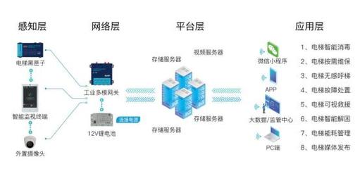 電梯物聯網現狀及未來發展淺析 技術賦能與智慧服務新紀元